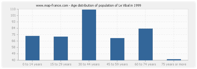 Age distribution of population of Le Vibal in 1999